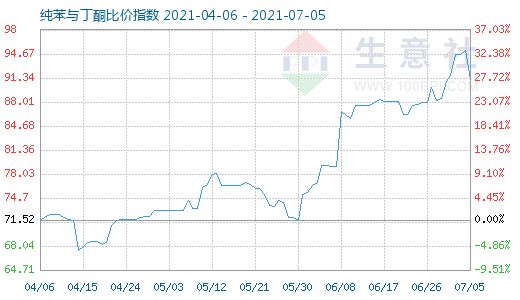 7月5日纯苯与丁酮比价指数图