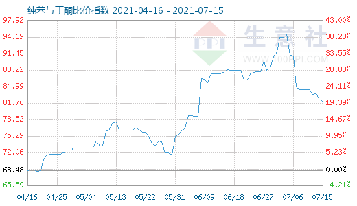 7月15日纯苯与丁酮比价指数图