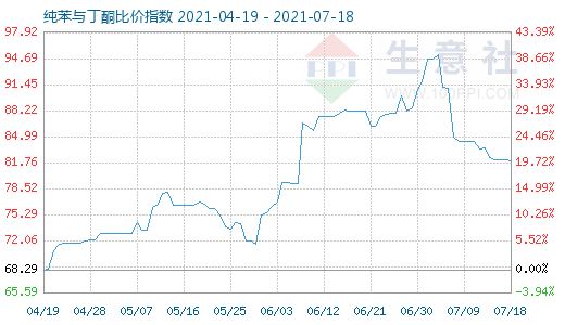 7月18日纯苯与丁酮比价指数图