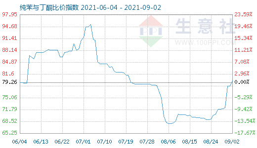 9月2日纯苯与丁酮比价指数图
