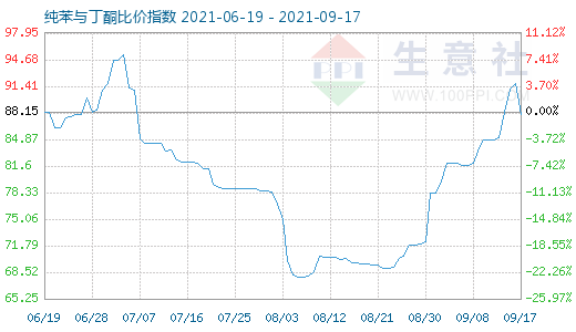 9月17日纯苯与丁酮比价指数图