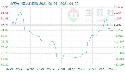 9月22日纯苯与丁酮比价指数图