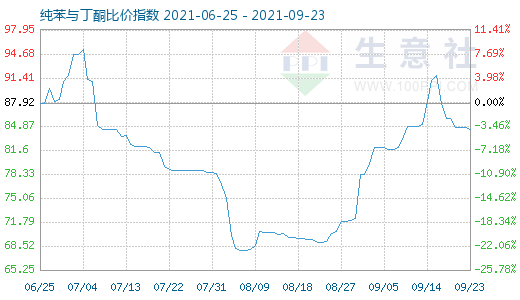 9月23日纯苯与丁酮比价指数图