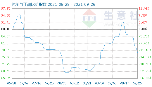 9月26日纯苯与丁酮比价指数图