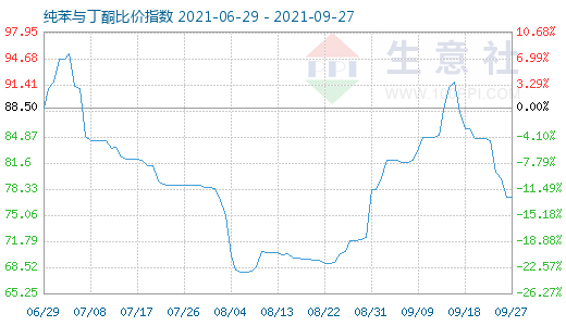 9月27日纯苯与丁酮比价指数图