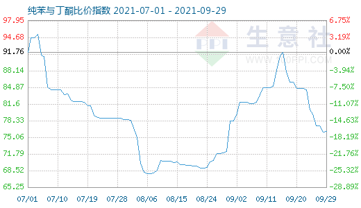 9月29日纯苯与丁酮比价指数图