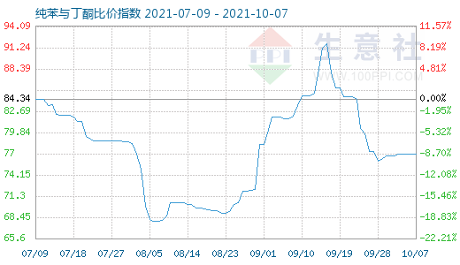 10月7日纯苯与丁酮比价指数图