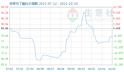 10月10日纯苯与丁酮比价指数图