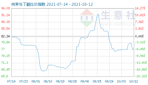 10月12日纯苯与丁酮比价指数图