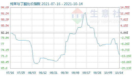 10月14日纯苯与丁酮比价指数图