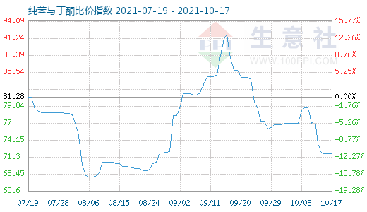 10月17日纯苯与丁酮比价指数图