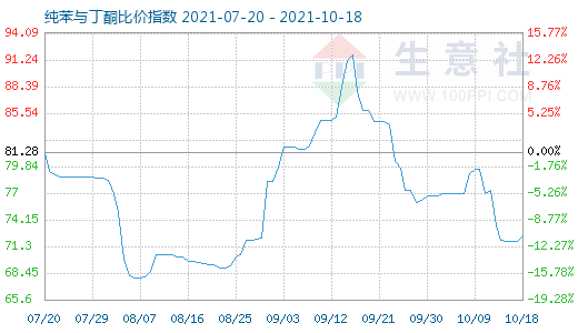 10月18日纯苯与丁酮比价指数图