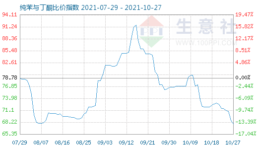 10月27日纯苯与丁酮比价指数图