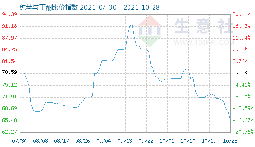 10月28日纯苯与丁酮比价指数图