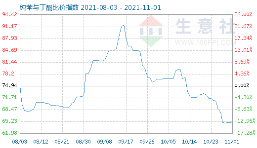 11月1日纯苯与丁酮比价指数图