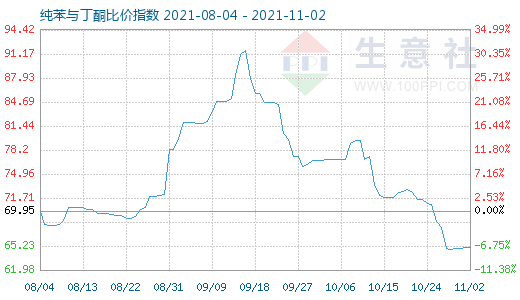 11月2日纯苯与丁酮比价指数图