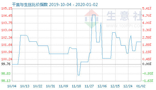 1月2日干茧与生丝比价指数图