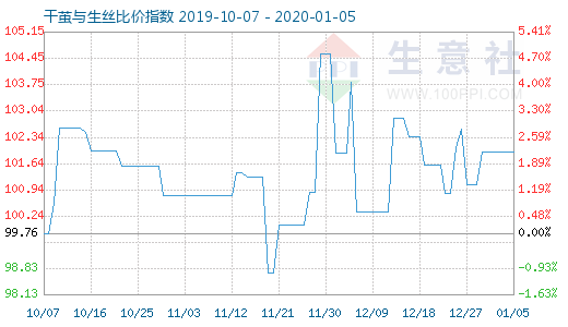 1月5日干茧与生丝比价指数图