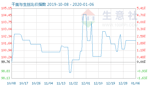 1月6日干茧与生丝比价指数图