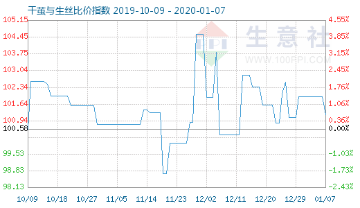 1月7日干茧与生丝比价指数图