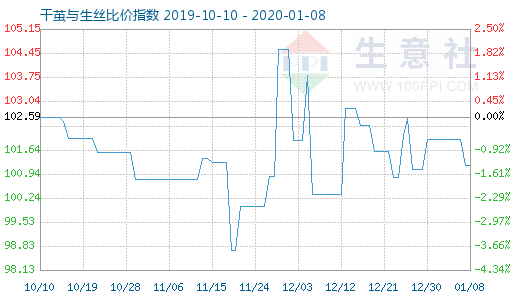 1月8日干茧与生丝比价指数图