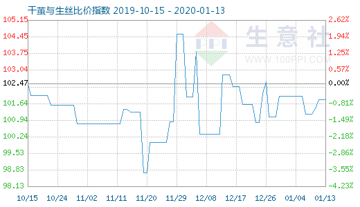 1月13日干茧与生丝比价指数图