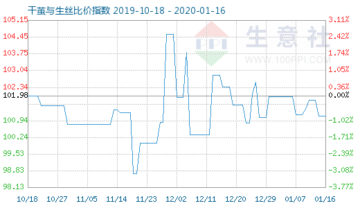 1月16日干茧与生丝比价指数图