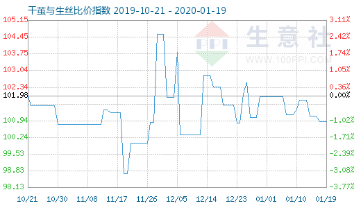 1月19日干茧与生丝比价指数图