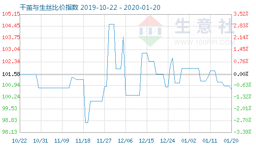 1月20日干茧与生丝比价指数图