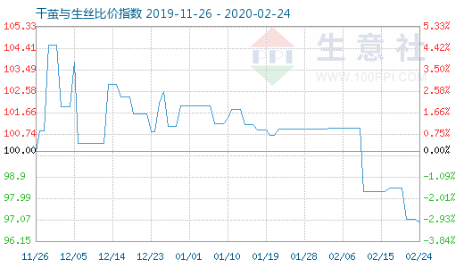 2月24日干茧与生丝比价指数图