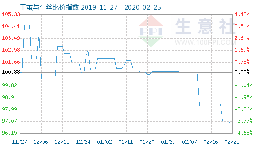 2月25日干茧与生丝比价指数图