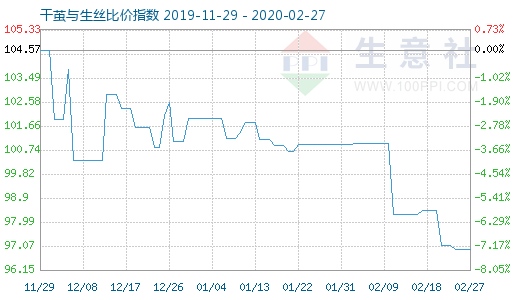 2月27日干茧与生丝比价指数图