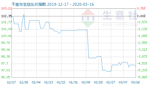 3月16日干茧与生丝比价指数图