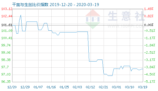 3月19日干茧与生丝比价指数图