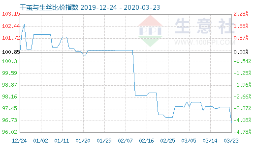 3月23日干茧与生丝比价指数图