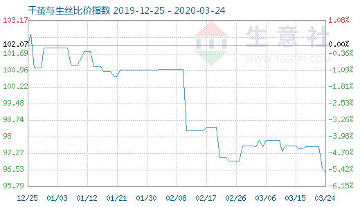 3月24日干茧与生丝比价指数图
