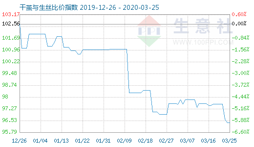 3月25日干茧与生丝比价指数图