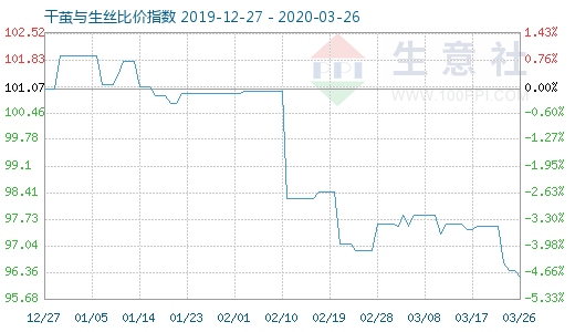3月26日干茧与生丝比价指数图