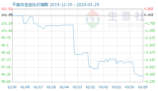 3月29日干茧与生丝比价指数图