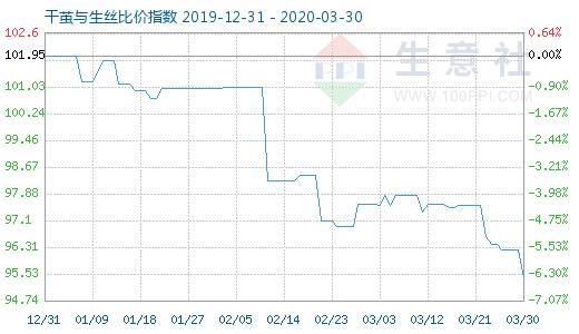 3月30日干茧与生丝比价指数图