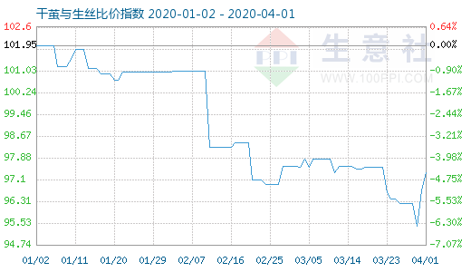 4月1日干茧与生丝比价指数图