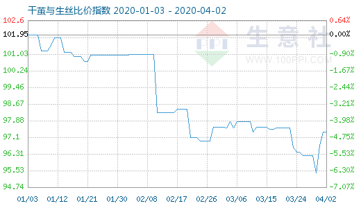 4月2日干茧与生丝比价指数图