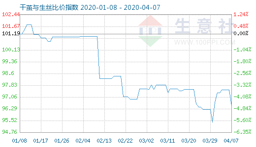 4月7日干茧与生丝比价指数图