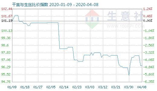 4月8日干茧与生丝比价指数图