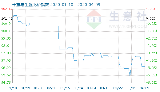 4月9日干茧与生丝比价指数图