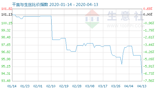 4月13日干茧与生丝比价指数图