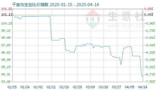 4月14日干茧与生丝比价指数图