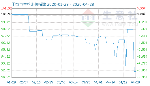 4月28日干茧与生丝比价指数图