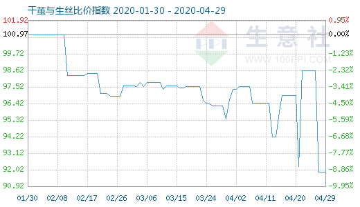 4月29日干茧与生丝比价指数图