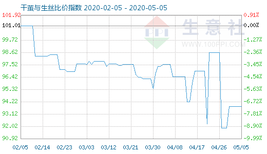 5月5日干茧与生丝比价指数图